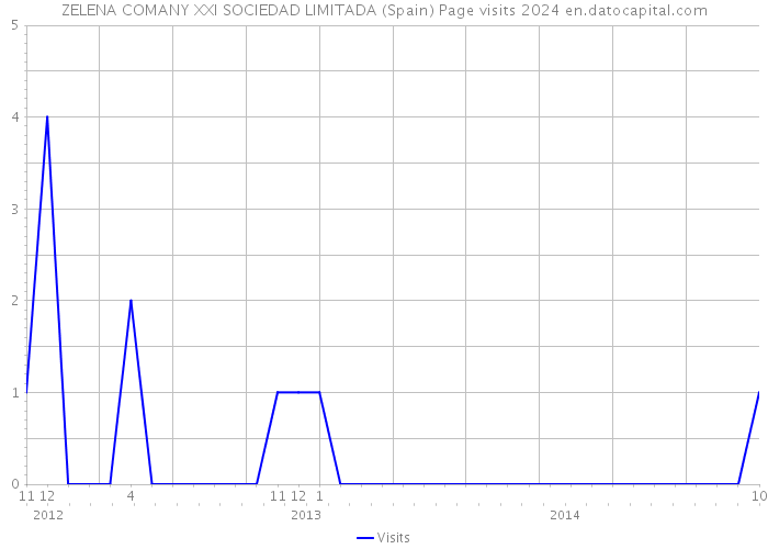 ZELENA COMANY XXI SOCIEDAD LIMITADA (Spain) Page visits 2024 