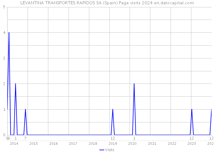LEVANTINA TRANSPORTES RAPIDOS SA (Spain) Page visits 2024 