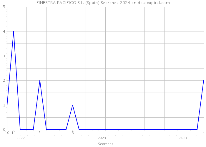 FINESTRA PACIFICO S.L. (Spain) Searches 2024 