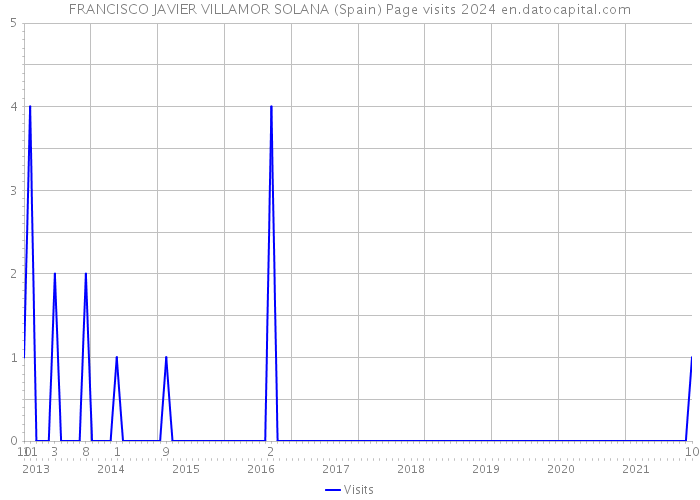 FRANCISCO JAVIER VILLAMOR SOLANA (Spain) Page visits 2024 