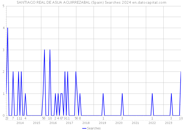 SANTIAGO REAL DE ASUA AGUIRREZABAL (Spain) Searches 2024 