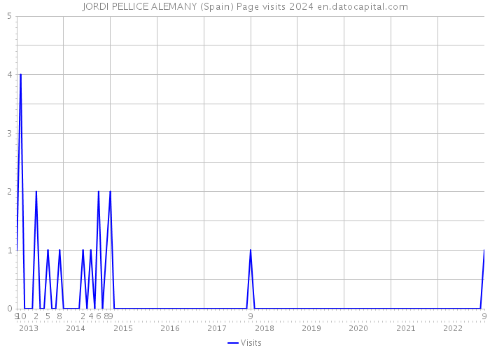 JORDI PELLICE ALEMANY (Spain) Page visits 2024 