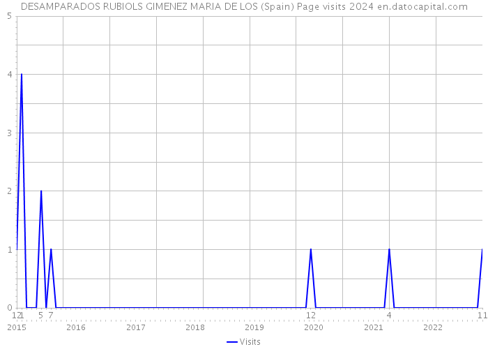 DESAMPARADOS RUBIOLS GIMENEZ MARIA DE LOS (Spain) Page visits 2024 