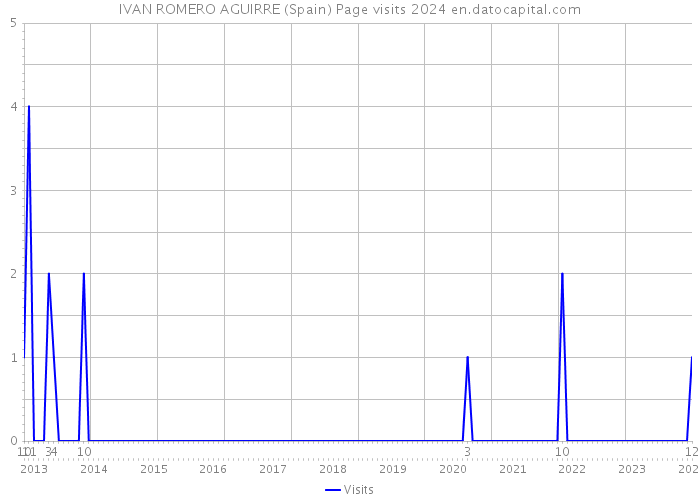 IVAN ROMERO AGUIRRE (Spain) Page visits 2024 