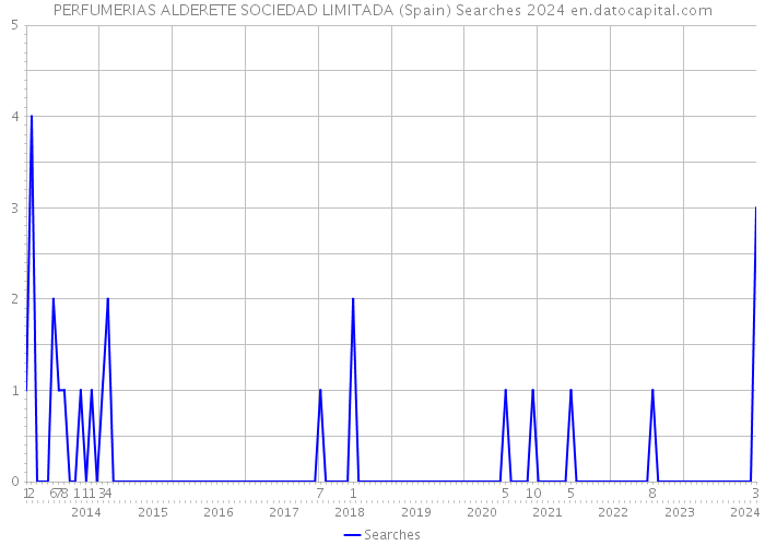 PERFUMERIAS ALDERETE SOCIEDAD LIMITADA (Spain) Searches 2024 