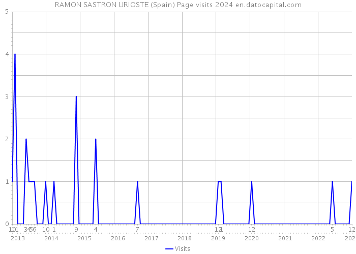 RAMON SASTRON URIOSTE (Spain) Page visits 2024 