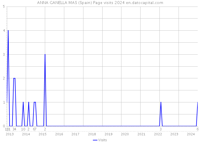 ANNA GANELLA MAS (Spain) Page visits 2024 