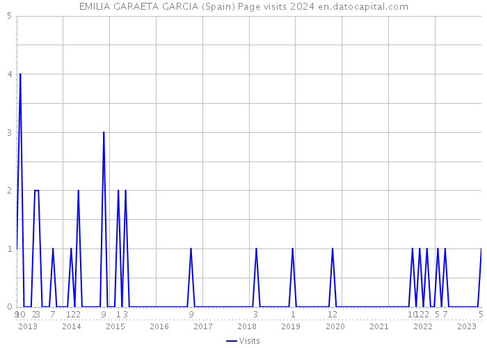 EMILIA GARAETA GARCIA (Spain) Page visits 2024 