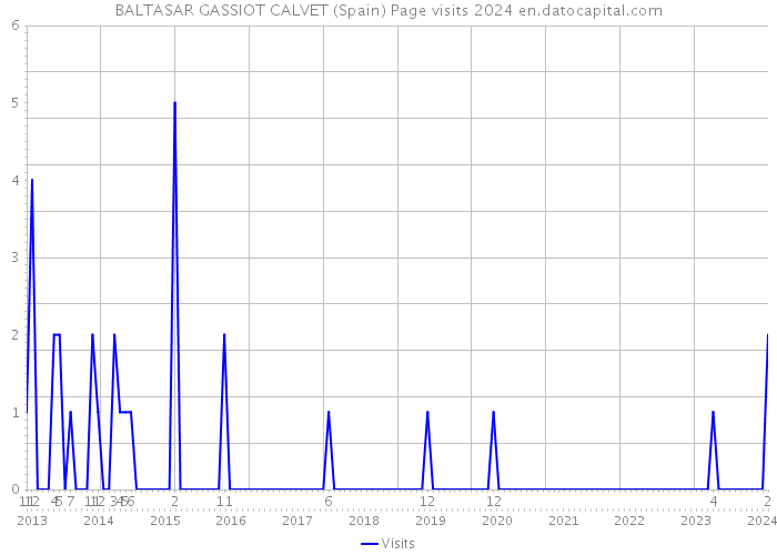 BALTASAR GASSIOT CALVET (Spain) Page visits 2024 