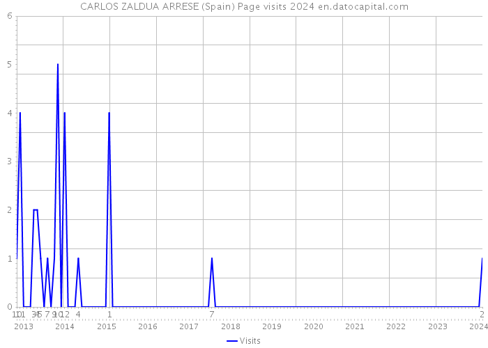 CARLOS ZALDUA ARRESE (Spain) Page visits 2024 
