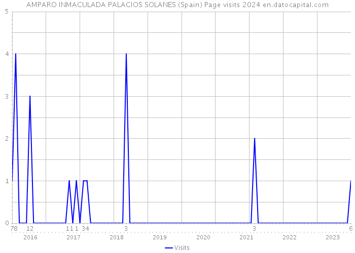 AMPARO INMACULADA PALACIOS SOLANES (Spain) Page visits 2024 