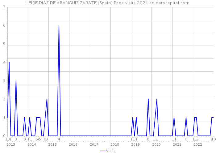 LEIRE DIAZ DE ARANGUIZ ZARATE (Spain) Page visits 2024 