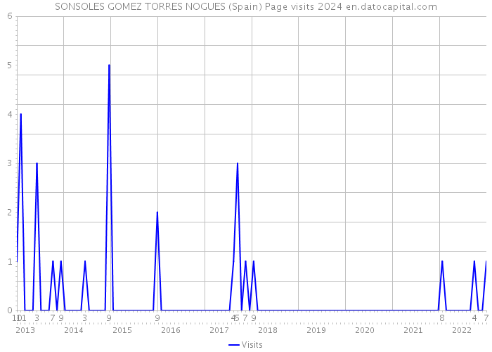 SONSOLES GOMEZ TORRES NOGUES (Spain) Page visits 2024 