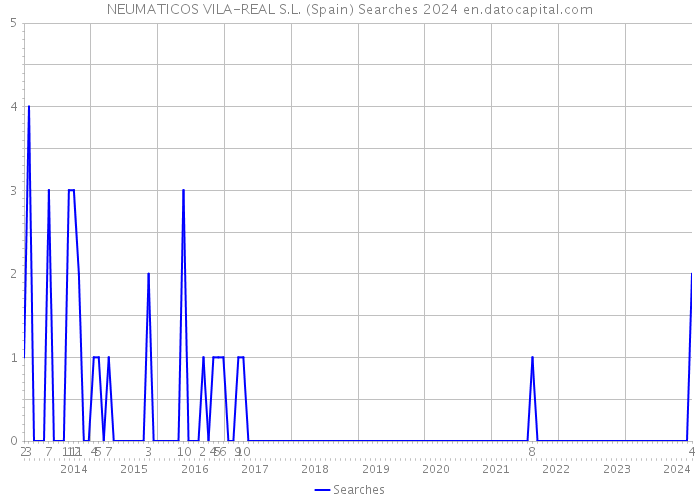 NEUMATICOS VILA-REAL S.L. (Spain) Searches 2024 