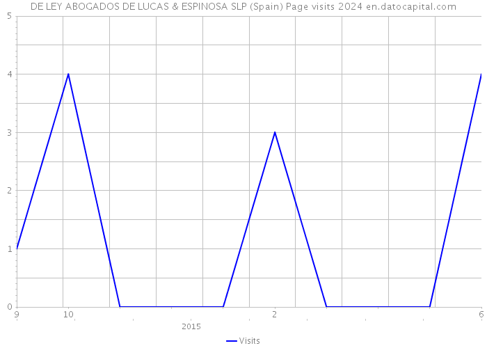 DE LEY ABOGADOS DE LUCAS & ESPINOSA SLP (Spain) Page visits 2024 