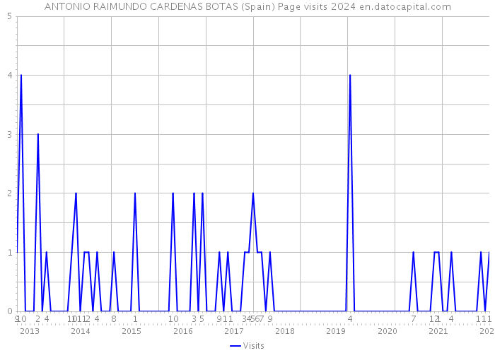 ANTONIO RAIMUNDO CARDENAS BOTAS (Spain) Page visits 2024 