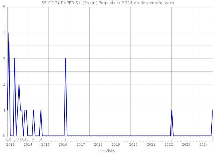 55 COPY PAPER S.L (Spain) Page visits 2024 