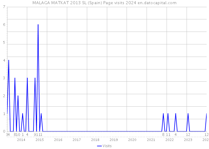 MALAGA MATKAT 2013 SL (Spain) Page visits 2024 