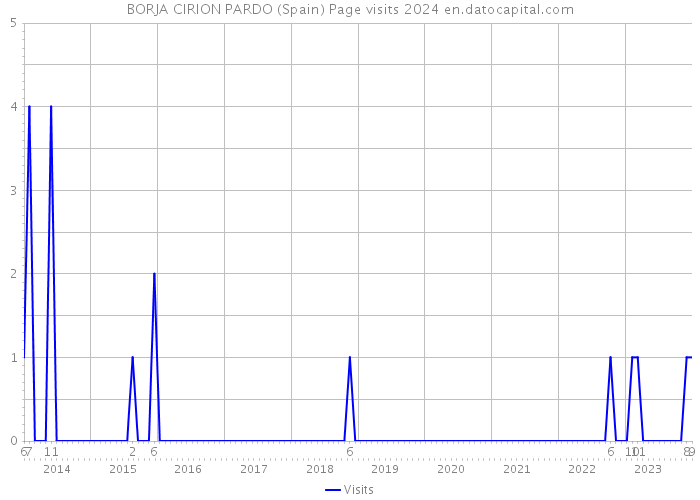 BORJA CIRION PARDO (Spain) Page visits 2024 