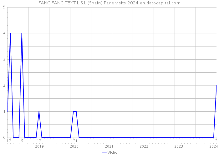FANG FANG TEXTIL S.L (Spain) Page visits 2024 