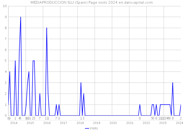 MEDIAPRODUCCION SLU (Spain) Page visits 2024 