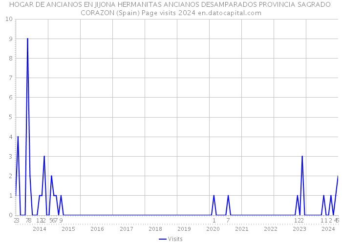 HOGAR DE ANCIANOS EN JIJONA HERMANITAS ANCIANOS DESAMPARADOS PROVINCIA SAGRADO CORAZON (Spain) Page visits 2024 