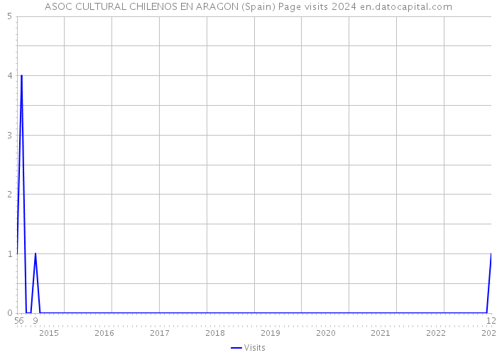 ASOC CULTURAL CHILENOS EN ARAGON (Spain) Page visits 2024 