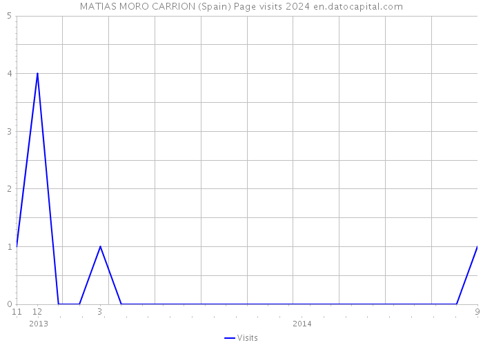 MATIAS MORO CARRION (Spain) Page visits 2024 