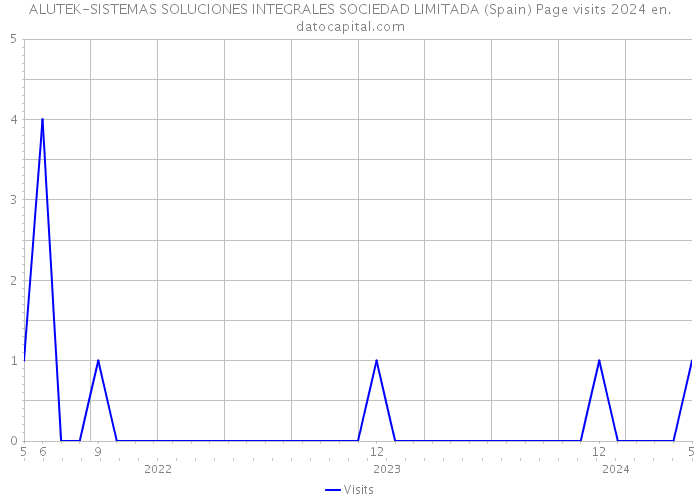 ALUTEK-SISTEMAS SOLUCIONES INTEGRALES SOCIEDAD LIMITADA (Spain) Page visits 2024 