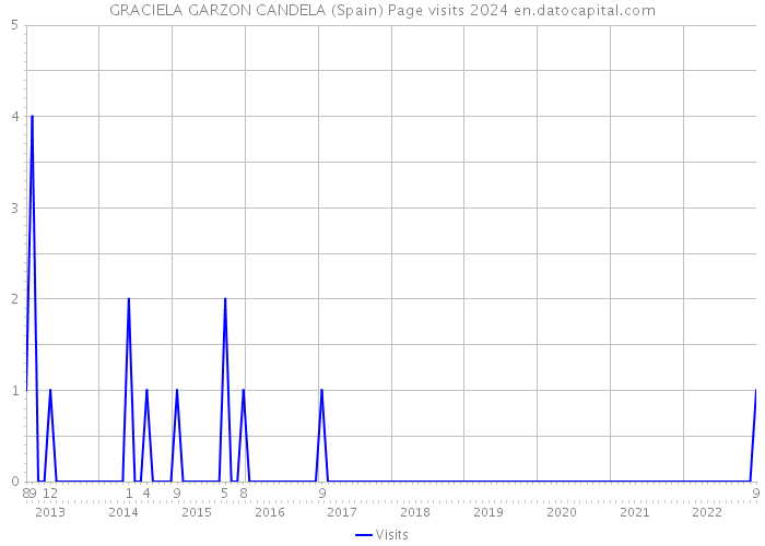 GRACIELA GARZON CANDELA (Spain) Page visits 2024 