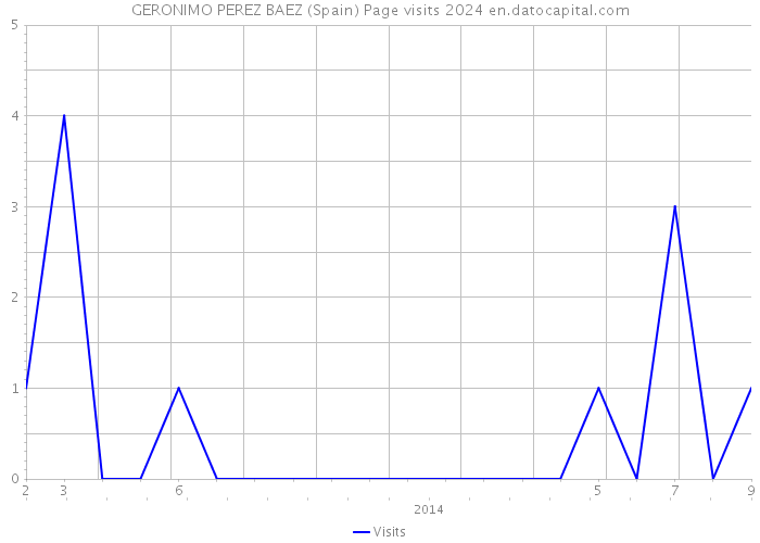 GERONIMO PEREZ BAEZ (Spain) Page visits 2024 