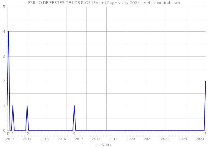 EMILIO DE FEBRER DE LOS RIOS (Spain) Page visits 2024 