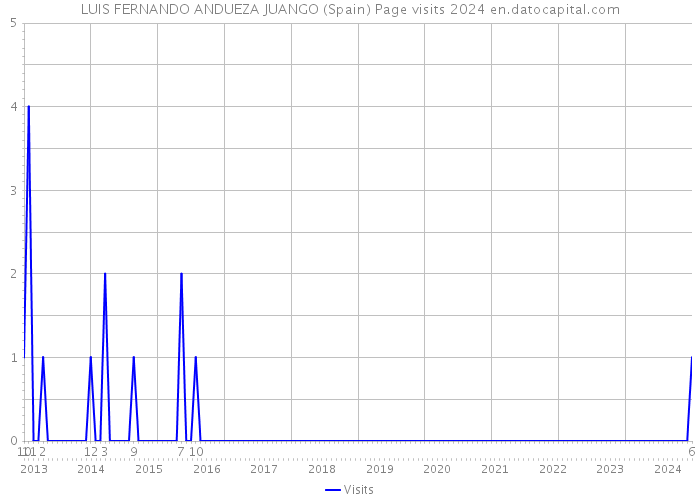 LUIS FERNANDO ANDUEZA JUANGO (Spain) Page visits 2024 