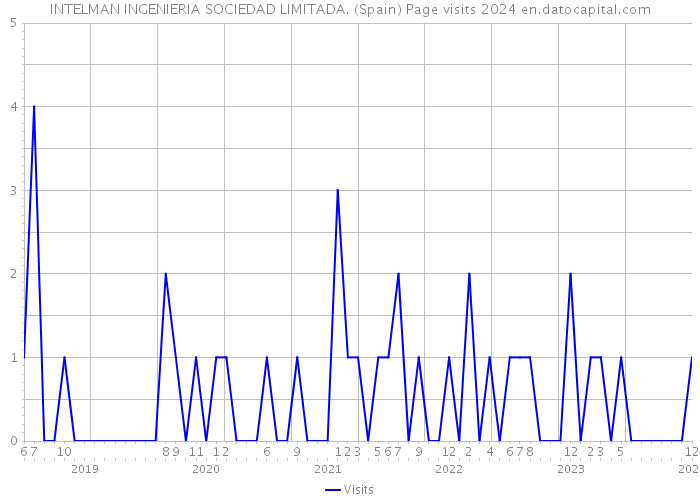 INTELMAN INGENIERIA SOCIEDAD LIMITADA. (Spain) Page visits 2024 