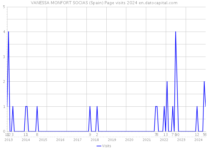 VANESSA MONFORT SOCIAS (Spain) Page visits 2024 