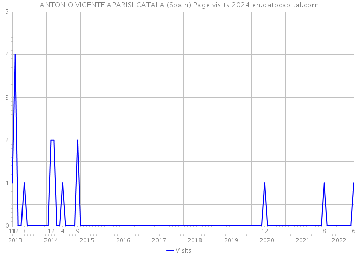 ANTONIO VICENTE APARISI CATALA (Spain) Page visits 2024 