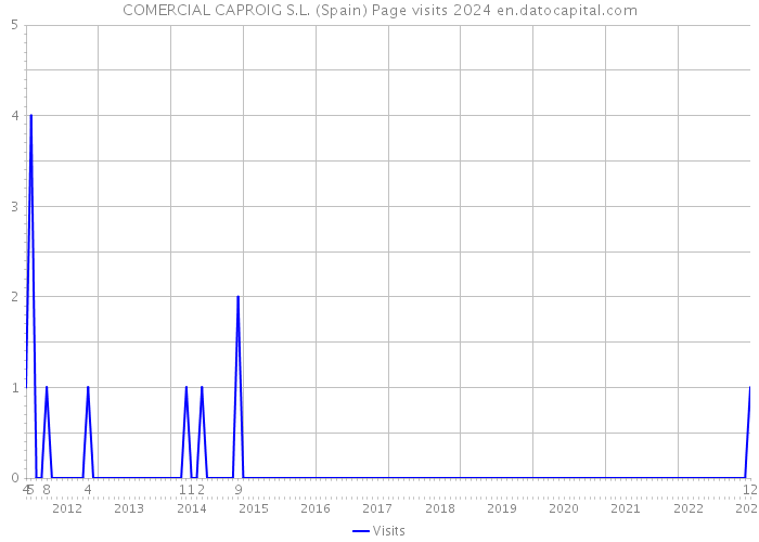 COMERCIAL CAPROIG S.L. (Spain) Page visits 2024 