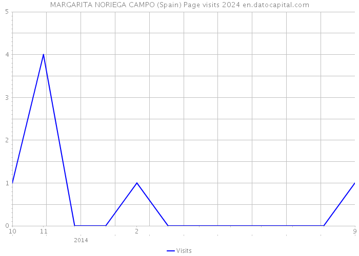 MARGARITA NORIEGA CAMPO (Spain) Page visits 2024 
