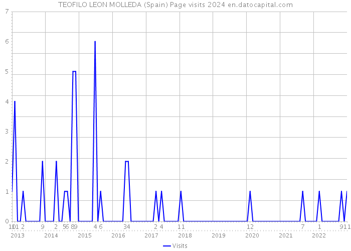 TEOFILO LEON MOLLEDA (Spain) Page visits 2024 