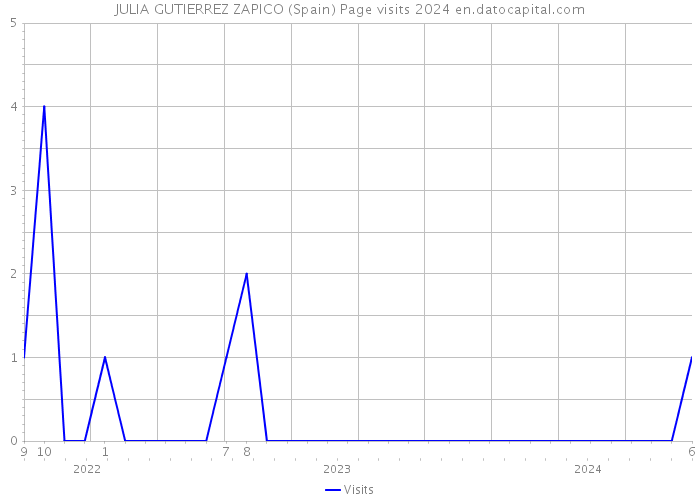 JULIA GUTIERREZ ZAPICO (Spain) Page visits 2024 