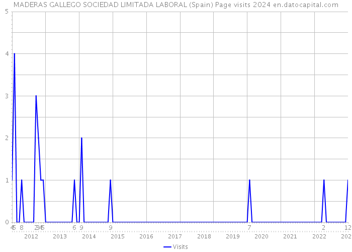 MADERAS GALLEGO SOCIEDAD LIMITADA LABORAL (Spain) Page visits 2024 