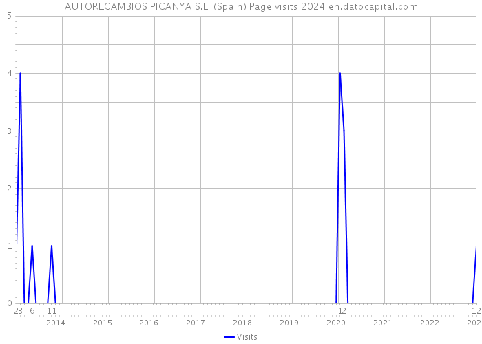 AUTORECAMBIOS PICANYA S.L. (Spain) Page visits 2024 