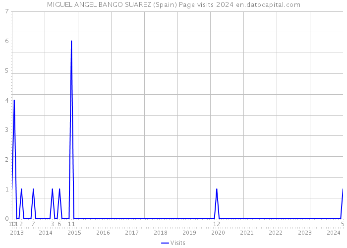 MIGUEL ANGEL BANGO SUAREZ (Spain) Page visits 2024 