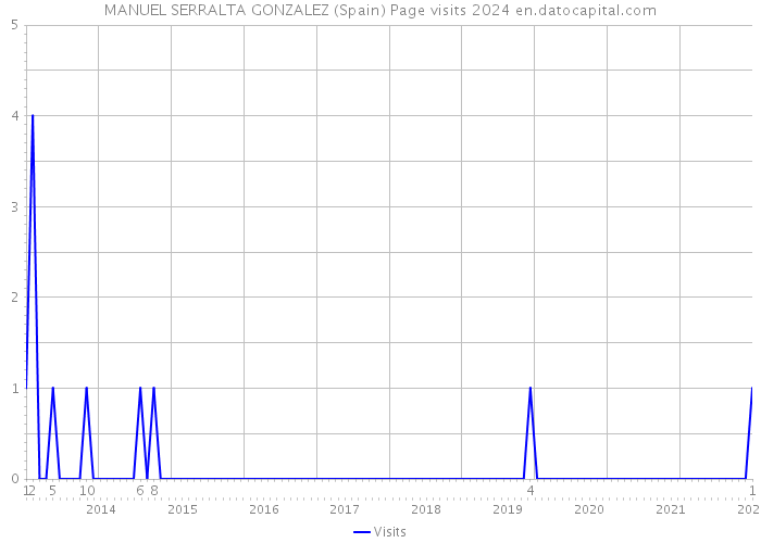 MANUEL SERRALTA GONZALEZ (Spain) Page visits 2024 
