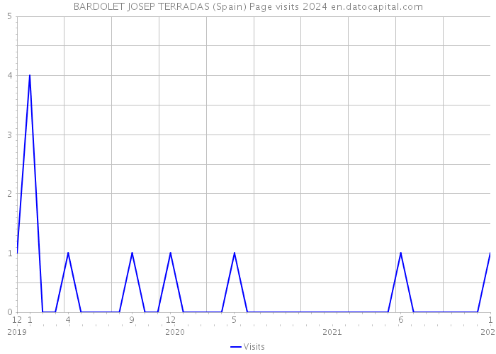 BARDOLET JOSEP TERRADAS (Spain) Page visits 2024 