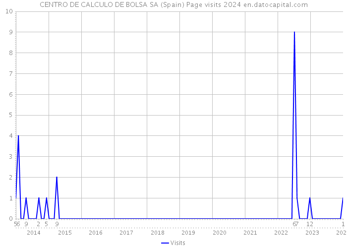 CENTRO DE CALCULO DE BOLSA SA (Spain) Page visits 2024 