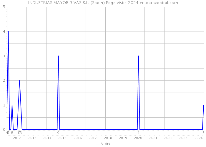 INDUSTRIAS MAYOR RIVAS S.L. (Spain) Page visits 2024 