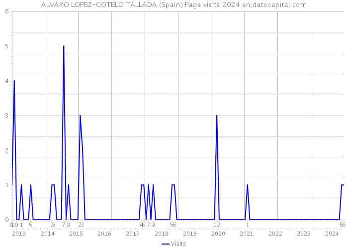 ALVARO LOPEZ-COTELO TALLADA (Spain) Page visits 2024 