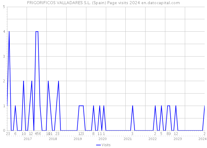 FRIGORIFICOS VALLADARES S.L. (Spain) Page visits 2024 