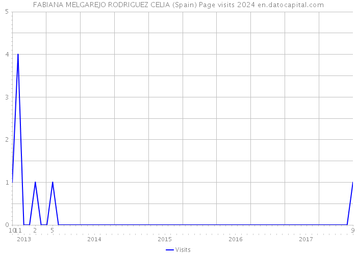 FABIANA MELGAREJO RODRIGUEZ CELIA (Spain) Page visits 2024 